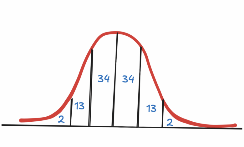 5 conceitos estatísticos essenciais para entrevistas de machine learning